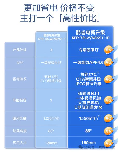 调澎湃风量智能生活从此开始！凯发K8国际版美的酷省电空(图1)